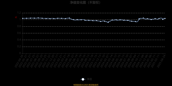 股票配资公司官网 博时双季鑫6个月持有期混合A：2025年第一季度利润108.4万元 净值增长率3.2%